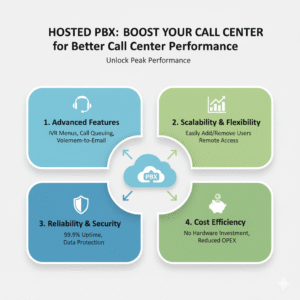 How to Use Hosted PBX for Better Call Center Performance