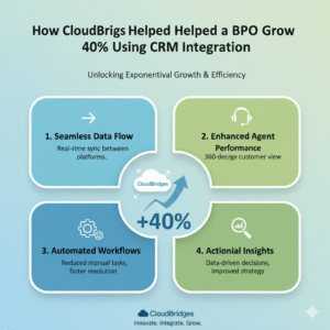 How CloudBridges Helped a BPO Grow 40% Using CRM Integration