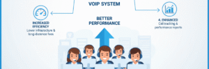 How to Use VoIP for Better Call Center Performance1